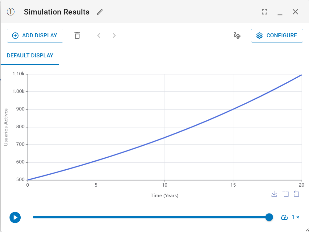Ventana de Simulation Results mostrando el gráfico de Usuarios Activos creciendo de 500 a aproximadamente 1100 en 20 años