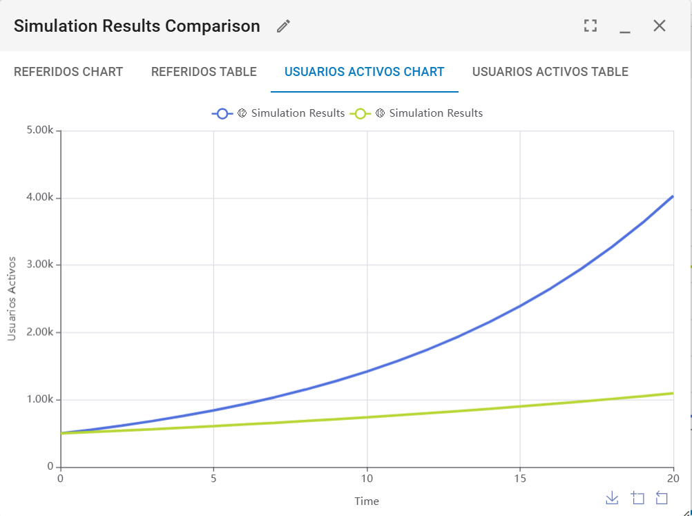 Gráfico de comparación mostrando dos curvas de Usuarios Activos: una azul que llega a aproximadamente 4050 usuarios y otra verde que llega a aproximadamente 1110 usuarios, ambas empezando en 500